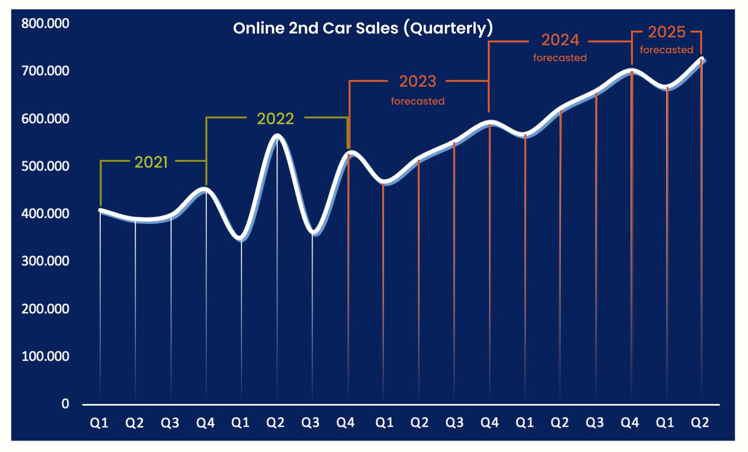 Online 2nd car sales
